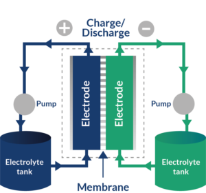 Schematic of an aqueous organic redox flow battery (AORFB)