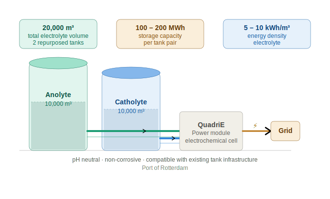 Schematic of large-scale organic flow battery storage using repurposed oil tanks at the Port of Rotterdam